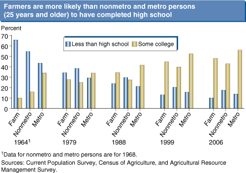 This chart shows: 'Farmers are more likely than nonmetro and metro persons (25 years and older) to have completed high school'.