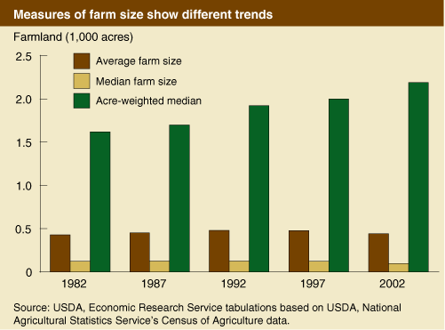 This chart shows: 'Measures of farm size show different trends'.