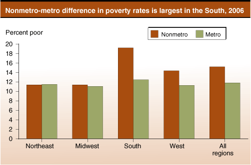 This chart shows: 'Nonmetro-metro difference in poverty rates is largest in the South, 2006'.