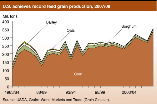 This chart shows: 'U.S. achieves record feed grain production, 2007/08'.