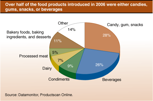 This chart shows: 'Over half of the food products introduced in 2006 were either candies, gums, snacks, or bevarges'.