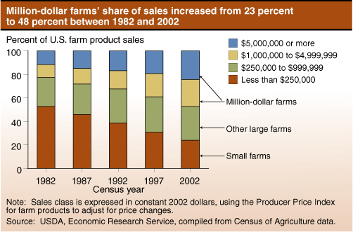 This chart shows: 'Million-dollar farms' share of sales increased from 23 percent to 48 percent between 1982 and 2002'.