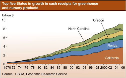This chart shows: 'Top five States in growth in cash receipts for greenhouse and nursery products'.