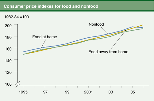 This chart shows: 'Consumer price indexes for food and nonfood'.