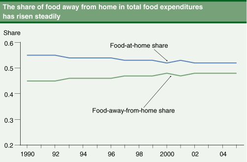 This chart shows: 'The share of food away from home in total food expenditures has risen steadily'.