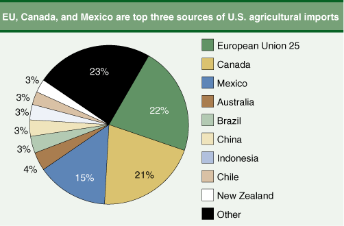 This chart shows: 'EU, Canada, and Mexico are top three sources of U.S. agricultural imports'.