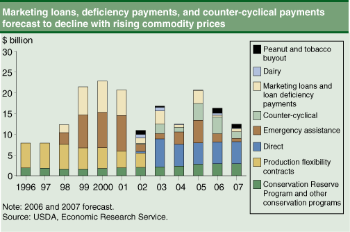 This chart shows: 'Marketing loans, deficiency payments, and counter-cyclical payments'.