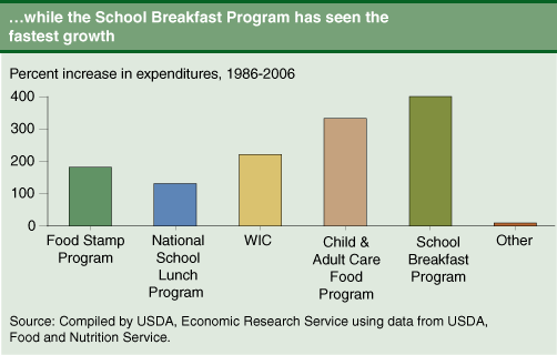 This chart shows: '...while the School Breakfast Program has seen the fastest growth'.