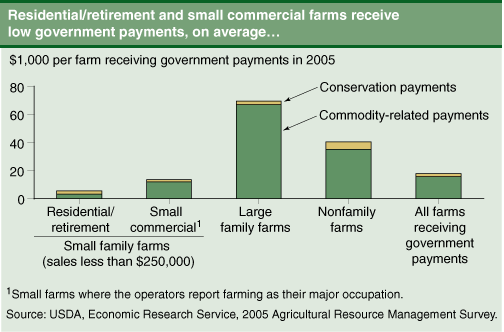 This chart shows: 'Residential/retirement and small commercial farms receive low government payments, on average...'.