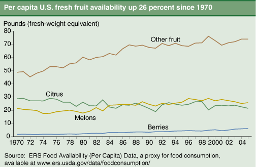 This chart shows: 'Per capita U.S. fresh fruit availability up 26 percent since 1970'.