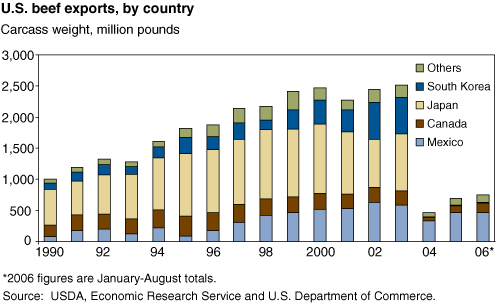 This chart shows: 'U.S. beef exports, by country'.