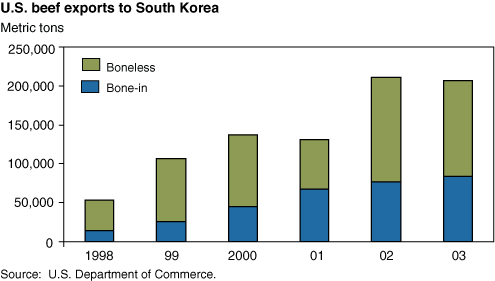 This chart shows: 'U.S. beef exports to South Korea'.