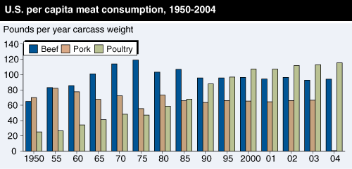 This chart shows: 'U.S. per capita meat consumption, 1950-2004'.