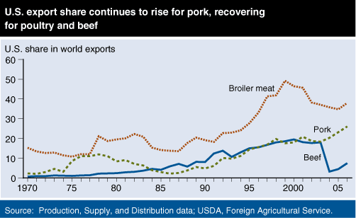 This chart shows: 'U.S. export share continues to rise for pork, recovering for poultry and beef'.