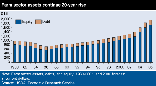 This chart shows: 'Farm sector assets continue 20-year rise'.