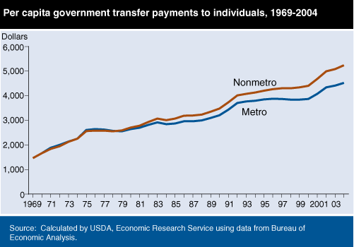 This chart shows: 'Per capita government transfer payments to individuals, 1969-2004'.