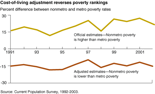 This chart shows: 'Cost-of-living adjustment reverses poverty rankings'.