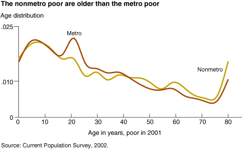 This chart shows: 'Chart: The nonmetro poor are older than the metro poor'.