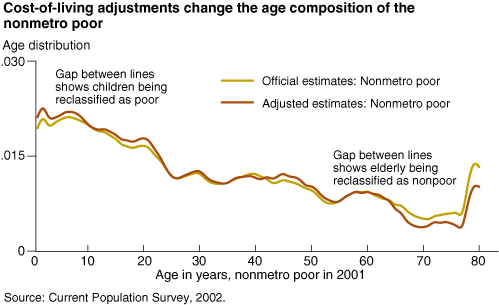 This chart shows: 'Cost-of living adjustments change the age composition of the nonmetro poor'.