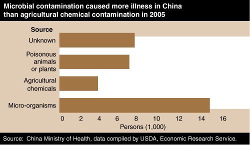 This chart shows: 'Chart: Microbial contamination caused more illness in China than agricultural chemical contamination in 2005'.