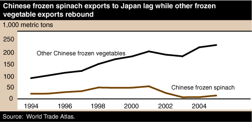 This chart shows: 'Chart: Chinese frozen spinach exports to Japan lag while other frozen vegetable exports rebound'.
