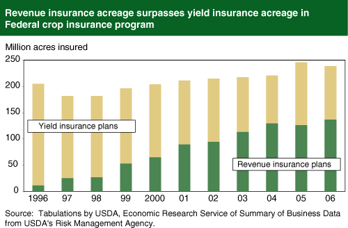 This chart shows: 'Chart: Revenue insurance acreage surpasses yield insurance acreage in Federal crop insurance program'.