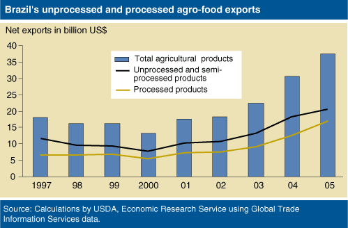 This chart shows: 'Chart: Brazil's unprocessed and processed agro-food exports'.