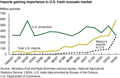 This chart shows: 'Chart: Imports gaining importance in U.S. fresh avocado market'.