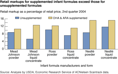 This chart shows: 'Chart: Retail markups for supplemented infant formulas exceed those for unsupplemented formulas'.