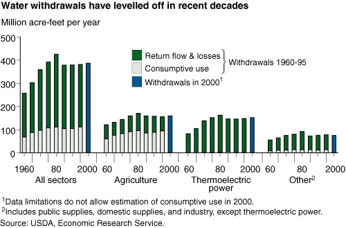 This chart shows: 'Water withdrawals have levelled off in recent decades'.