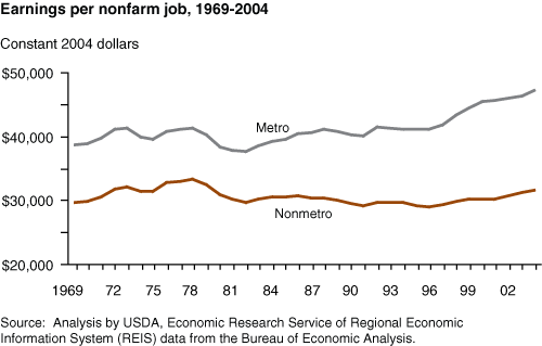 This chart shows: 'Earnings per nonfarm job, 1969-200'.