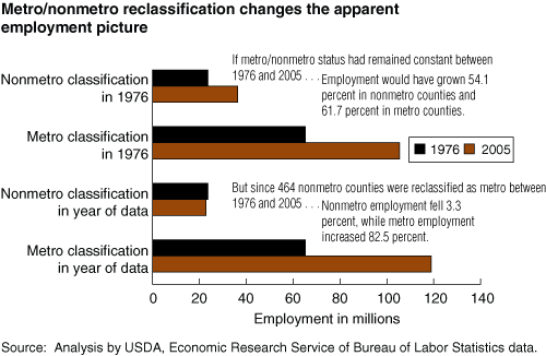 This chart shows: 'Metro/nonmetro reclassification changes the apparent employment pictur'.