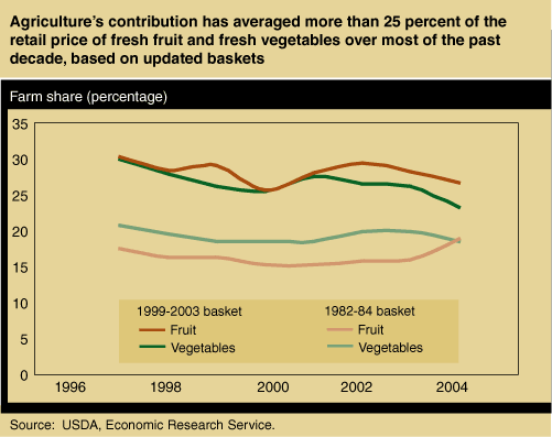 This chart shows: 'Agriculture's contribution has averaged more than 25 percent of the retail price of fresh fruit and fresh vegetables over most of the past decade, based on updated baskets'.