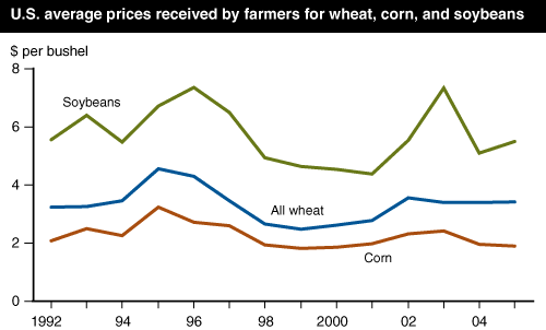 This chart shows: 'Chart: U.S. average prices received by farmers for wheat, corn, and soybeans'.