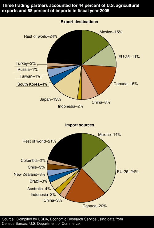 This chart shows: 'Three trading partners accounted for 44 percent of U.S. agricultural exports and 58 percent of imports in fiscal year 2005'.