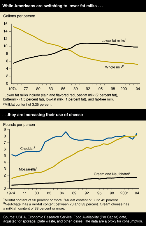 This chart shows: 'Chart: While Americans are switching to lower fat milks . . .they are increasing their use of cheese'.