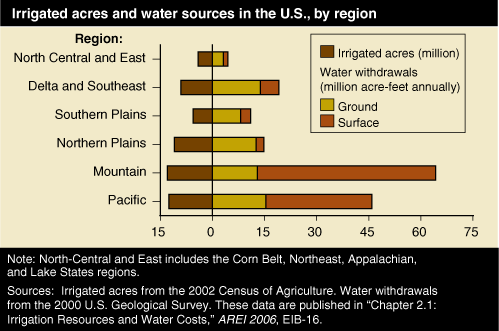 This chart shows: 'Chart: Irrigated acres and water sources in the U.S., by region'.