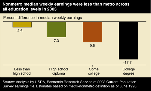 This chart shows: 'Chart: Nonmetro median weekly earnings were less than metro across all education levels in 2003'.