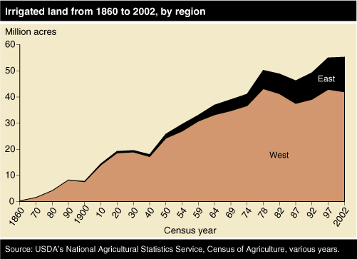 This chart shows: 'Chart: Irrigated land from 1860 to 2002, by region'.