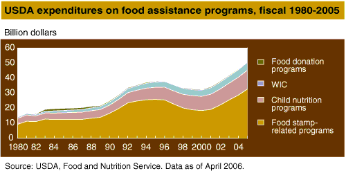 This chart shows: 'USDA expenditures on food assistance programs, fiscal 1980-2005'.
