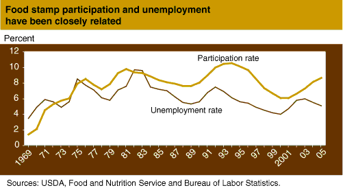 This chart shows: 'Food stamp participation and unemployment have been closely related'.