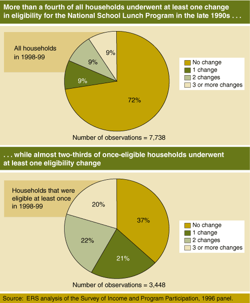 This chart shows: 'More than a fourth of all households underwent at least one change in eligibility for the National School Lunch Program in the late 1990s. . .'.