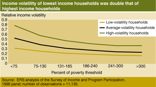This chart shows: 'Income volatility of lowest income households was double that of highest income households'.
