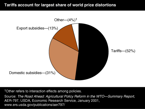 This chart shows: 'Tariffs account for largest share of world price distortions'.