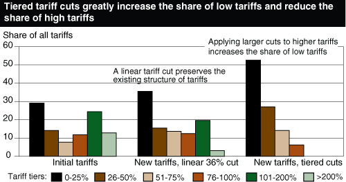 This chart shows: 'Tiered tariff cuts greatly increase the share of low tariffs and reduce the share of high tariffs'.
