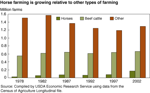 This chart shows: 'Horse farming is growing relative to other types of farming'.