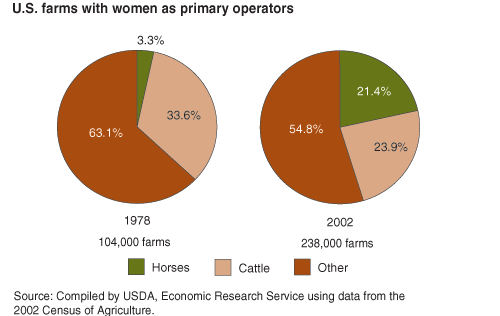 This chart shows: 'U.S. farms with women as primary operators'.