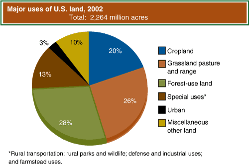 This chart shows: 'Major uses of U.S. land, 2002'.