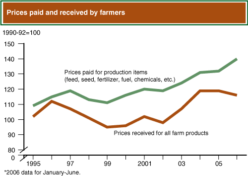 This chart shows: 'Prices paid and received by farmers'.