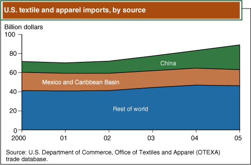 This chart shows: 'U.S. textile and apparel imports, by source'.